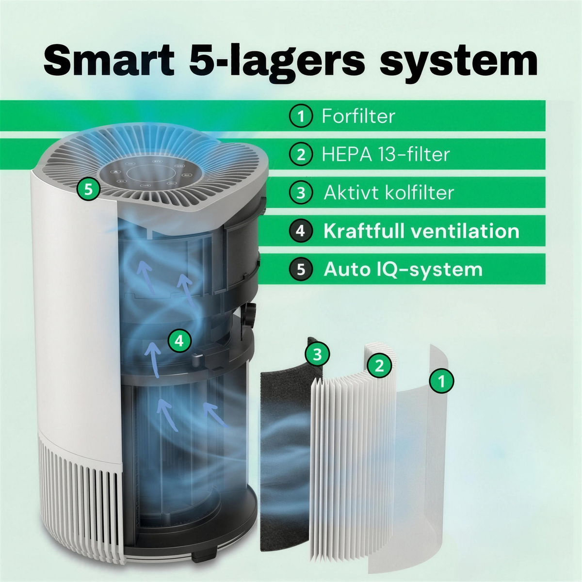 SE: Smart 5-lagers filtersystem med HEPA 13-filter i CleanFriend AirFlow70™ luftrenare