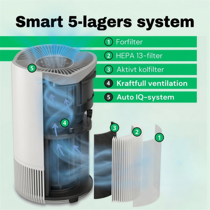 SE: Smart 5-lagers filtersystem med HEPA 13-filter i CleanFriend AirFlow70™ luftrenare